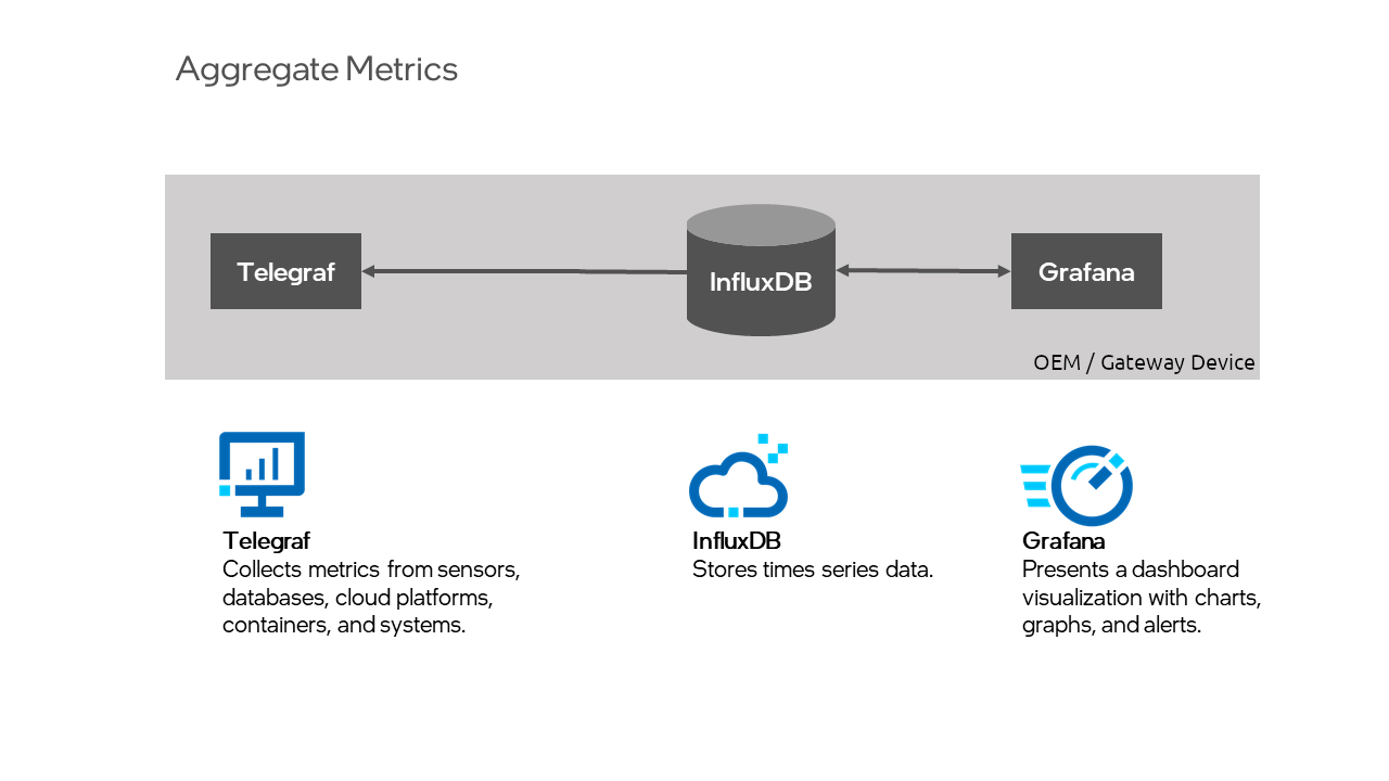 Figure 1: Monitoring< Architecture